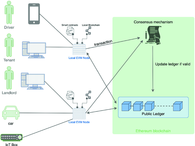 Discover how a modern parking system integrates participants like landlords, tenants, and drivers through IoT technology and Ethereum for seamless functionality.