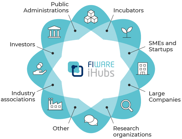 Discover how FIWARE iHUBS foster collaboration, innovation, and smart solutions in this insightful article. Learn about objectives and real-world use cases.